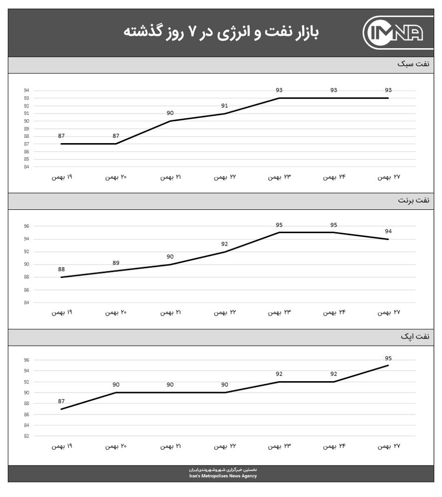 نمودار قیمت نفت امروز ۲۷ بهمن‌ ۱۴۰۰