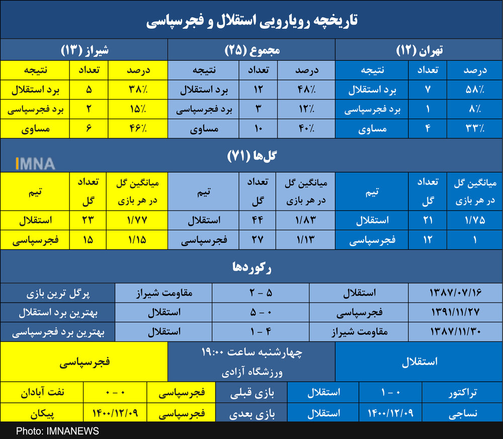 استقلال به دنبال هشتمین برد مقابل فجرسپاسی در تهران+ جدول