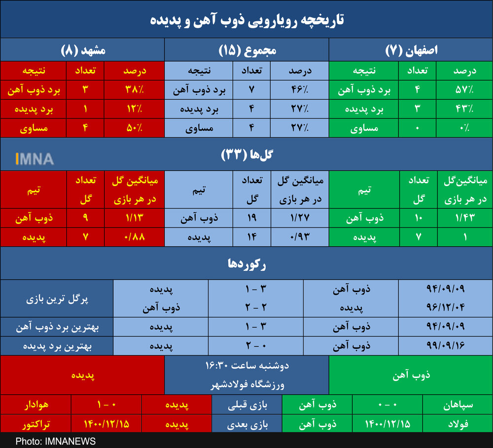  ذوب آهن- پدیده در اصفهان مساوی نمی‌شود! +جدول
