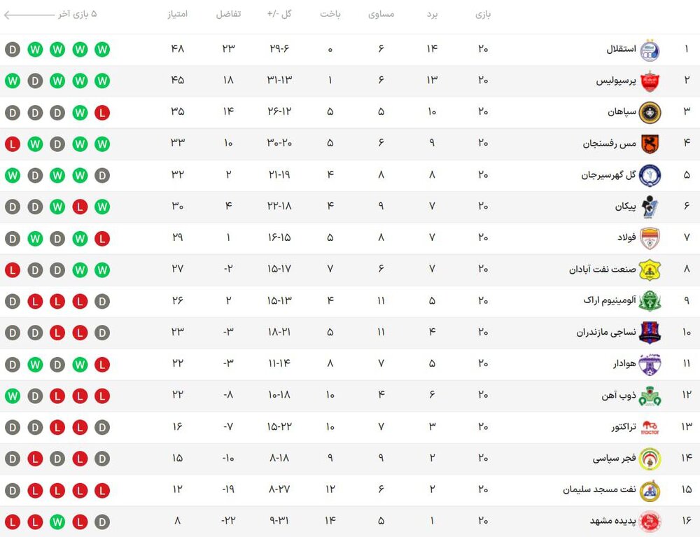 نتایج هفته بیستم لیگ برتر فوتبال+جدول
