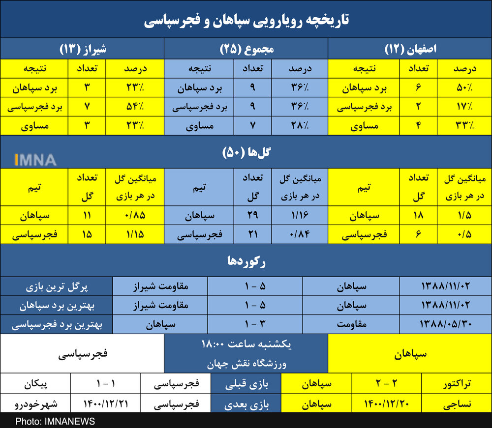 سپاهان و برتری در نیمی از دیدارها مقابل فجرسپاسی در اصفهان+ جدول