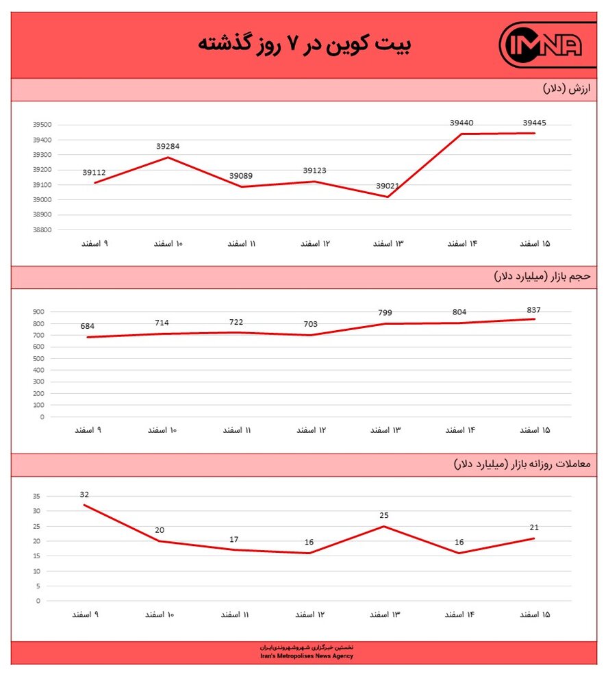 نمودار بیت کوین امروز ۱۵ اسفندماه  ۱۴۰۰