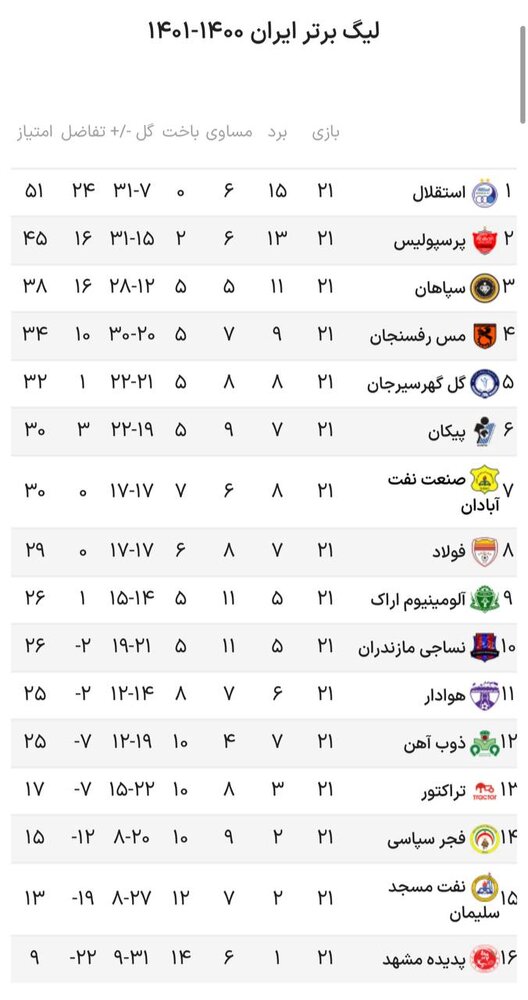 نتایج هفته بیست و یکم لیگ برتر فوتبال+جدول