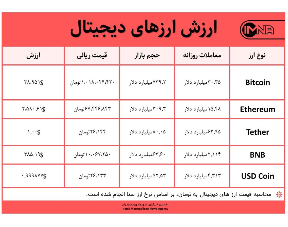 قیمت بیت کوین امروز ۱۷ اسفندماه ۱۴۰۰+ جدول قیمت ارزهای دیجیتال