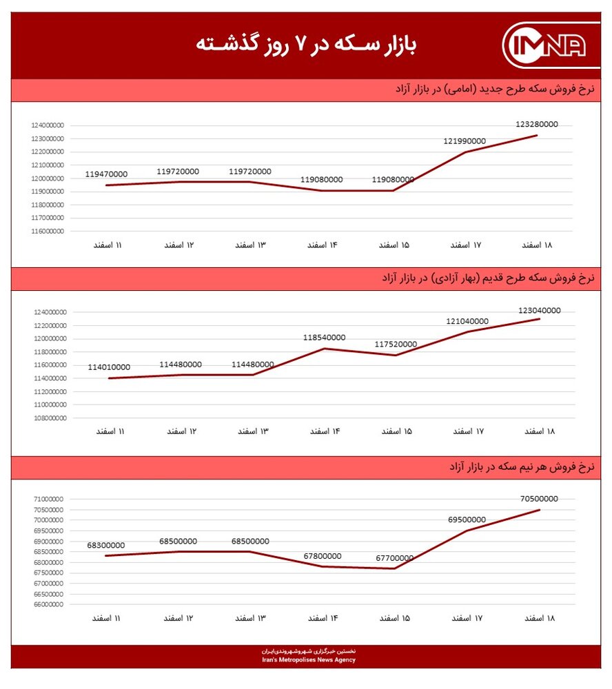 نمودار قیمت سکه امروز ۱۸ اسفندماه ۱۴۰۰