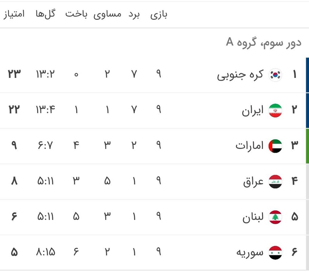 نتایج گروه A مقدماتی جام جهانی قطر + جدول 