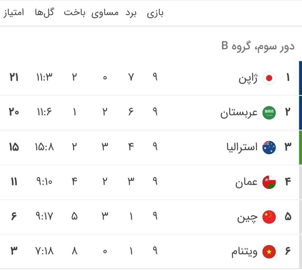 نتایج گروه B مقدماتی جام جهانی قطر+ جدول