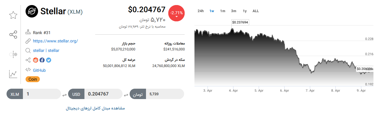 تحلیل تکنیکال رمز ارز استلار+ نمودار و قیمت XLM