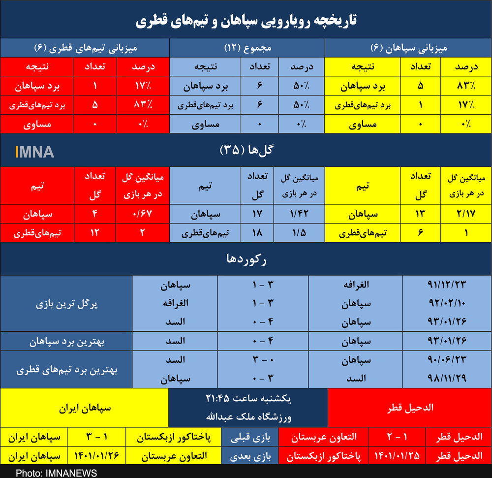 آمار جالب سپاهان در رویارویی با قطری‌ها+ جدول