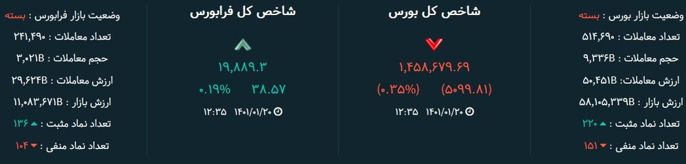 شاخص کل یک دیگر گام به عقب بازگشت