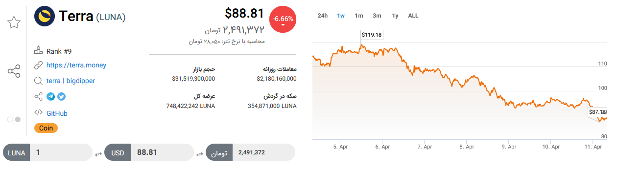 تحلیل تکنیکال رمز ارز ترا+ نمودار و قیمت LUNA