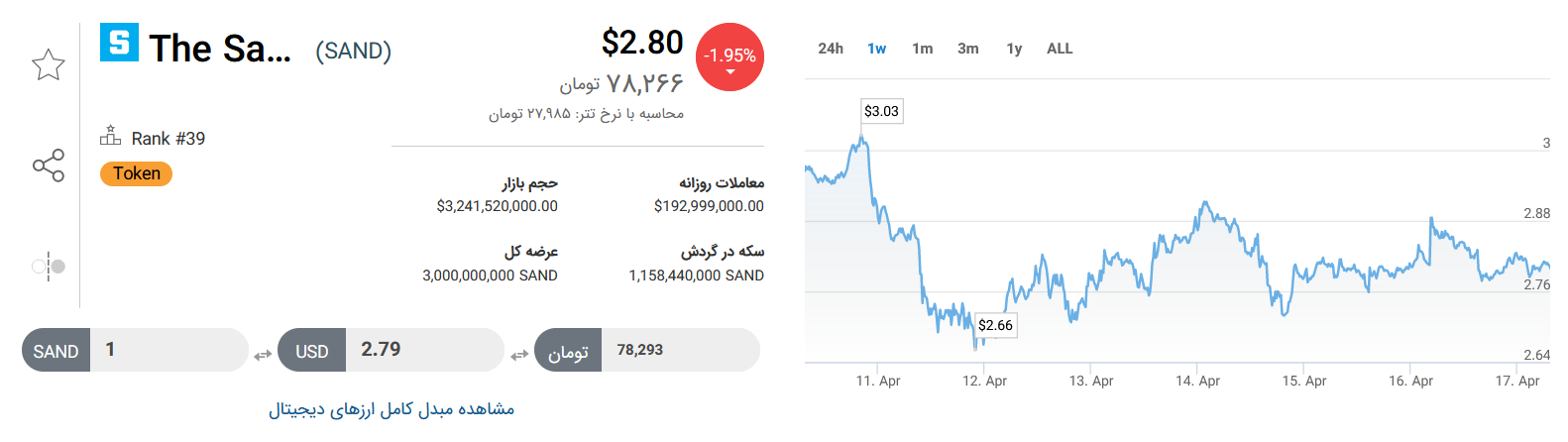 تحلیل تکنیکال رمز ارز سندباکس+ نمودار و قیمت SAND