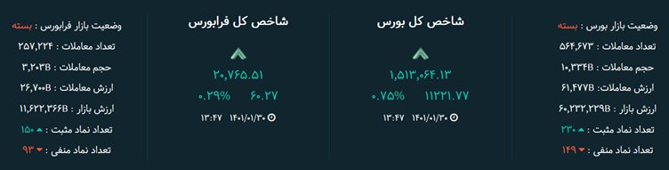 ۳۰ فروردین، رشد ۱۱ هزار ۲۲۱ واحدی شاخص کل