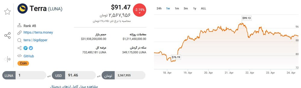 تحلیل تکنیکال رمز ارز ترا+ نمودار و قیمت LUNA