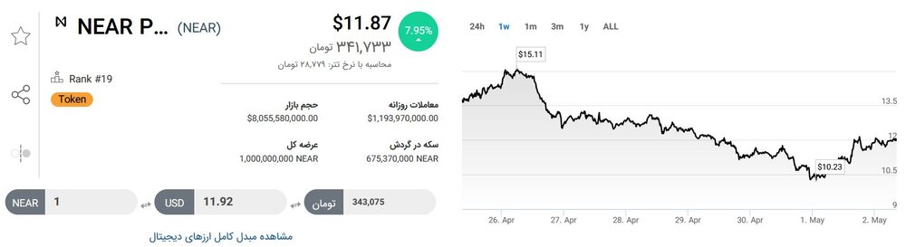 تحلیل تکنیکال رمز ارز نیر پروتکل+ نمودار و قیمت NEAR