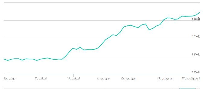 شاخص بورس امروز ۱۸ اردیبهشت‌ماه ۱۴۰۱/ رشد ۶ هزار واحدی
