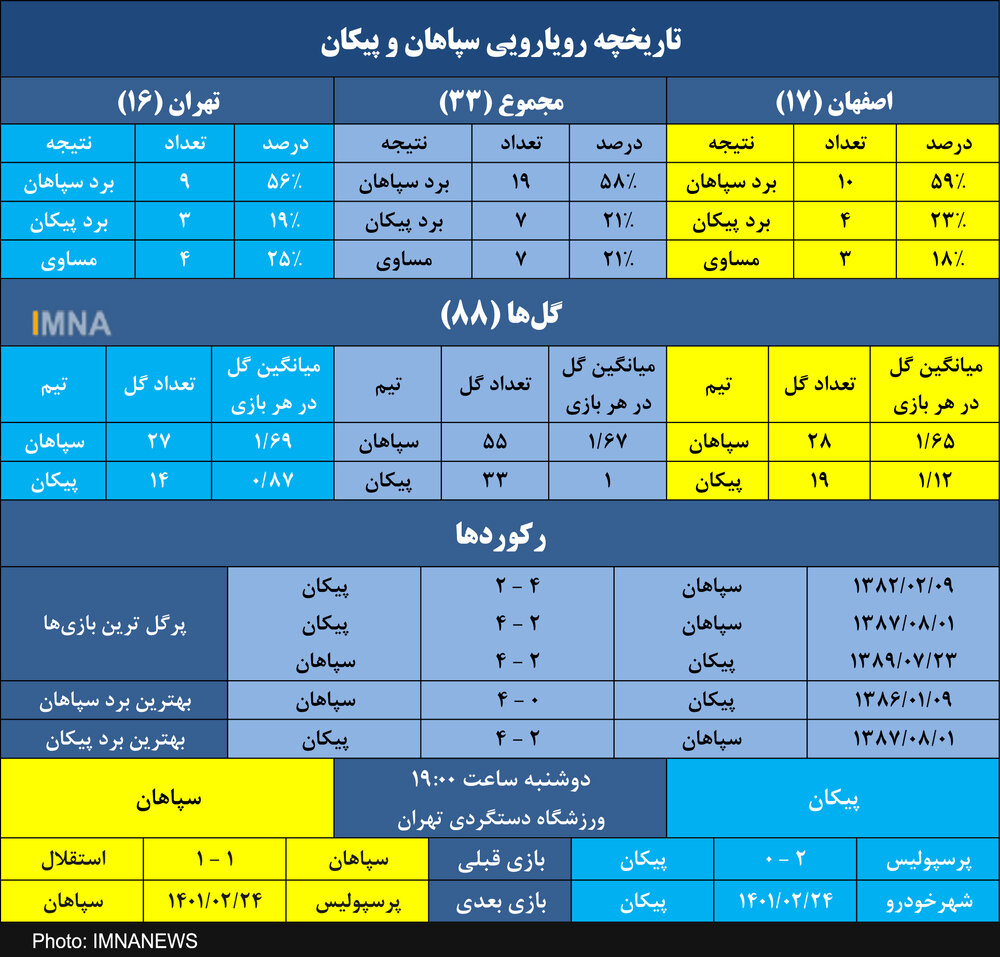  طلسم برد بیستم سپاهان مقابل پیکان می‌شکند؟ +جدول
