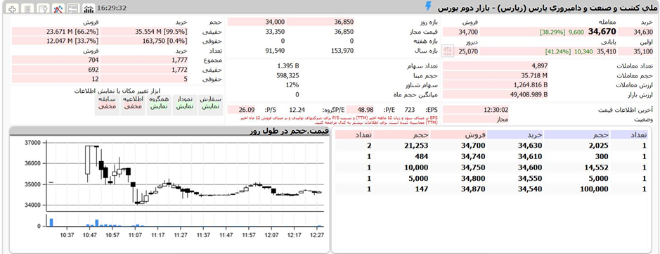 رفتار تعادلی در بازار/ریزش بورس نزدیک است؟