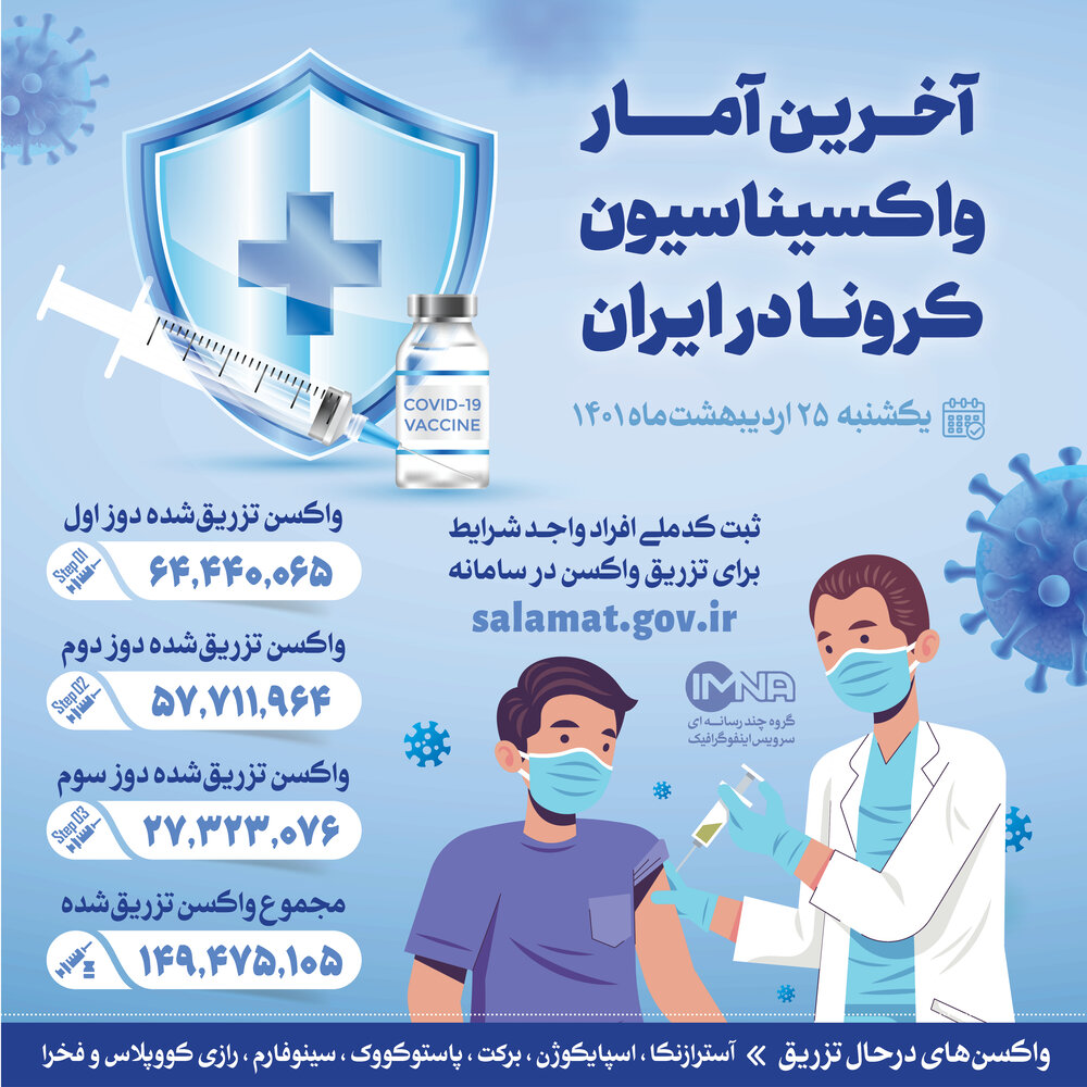 آخرین آمار واکسیناسیون کرونا در ایران (یکشنبه ۲۵ اردیبهشت ۱۴۰۱)