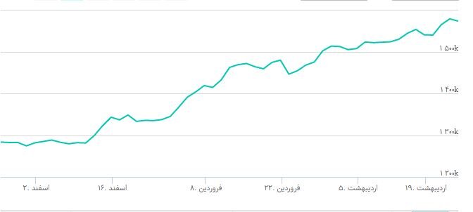 شاخص بورس امروز ۲۶ اردیبهشت‌ماه/رشد ۶هزار واحدی