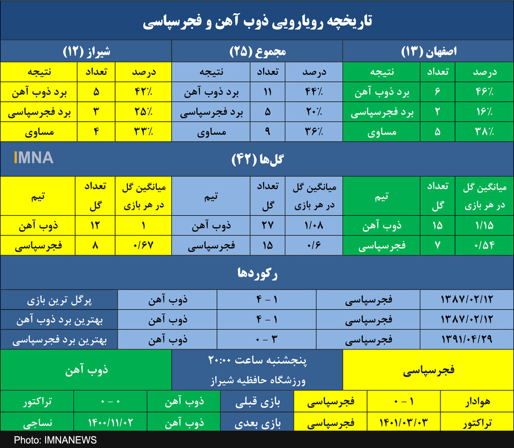 برتری ۴۲ درصدی ذوب آهن در خانه فجرسپاسی