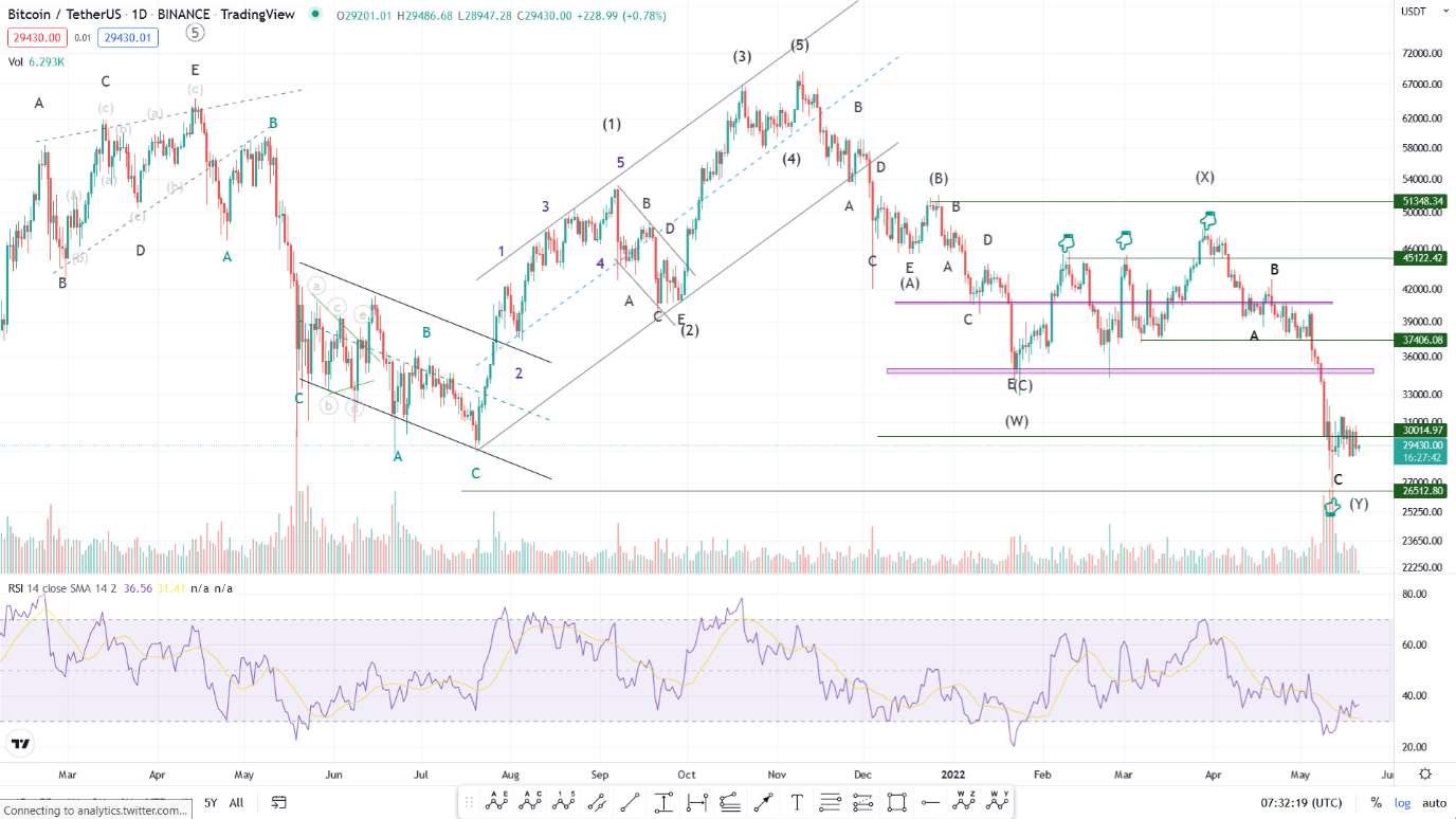 ناپایداری بیت کوین در کانال ۳۰ هزار دلار