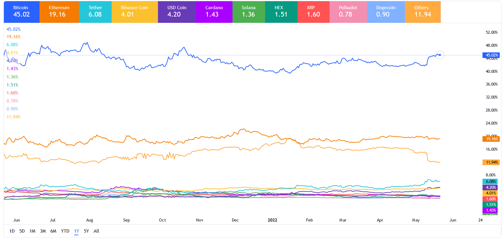 ناپایداری بیت کوین در کانال ۳۰ هزار دلار