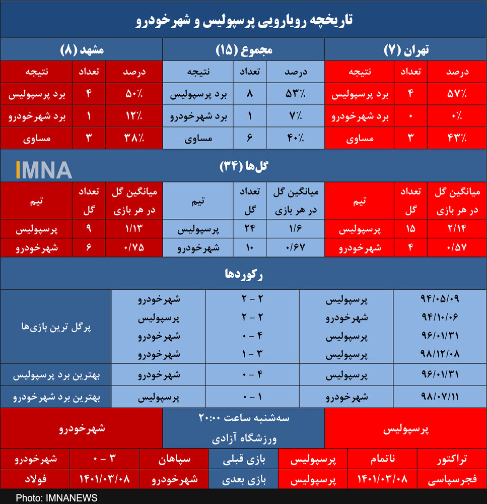 شکست ناپذیری پرسپولیس مقابل شهرخودرو در تهران+جدول