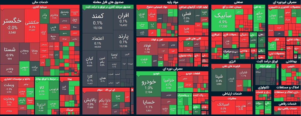 حمایت شاخص کل از دست رفت/صف فروش خودروییها جمع شد