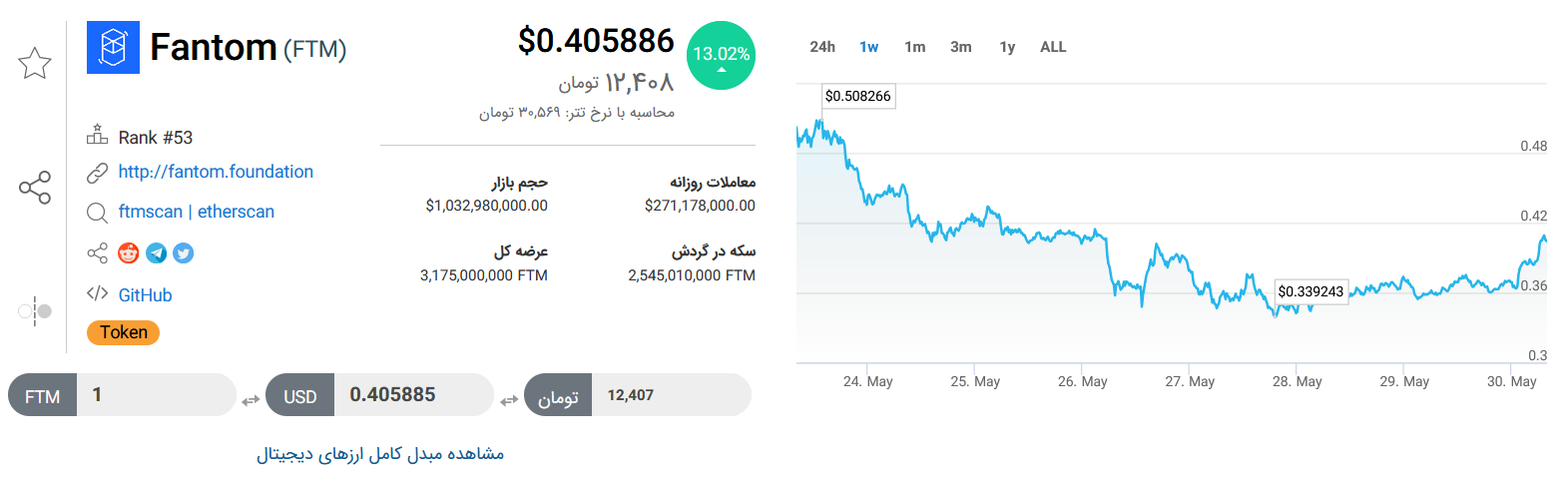 تحلیل تکنیکال رمزارز فانتوم امروز ۹ خرداد+ نمودار و قیمت FTM