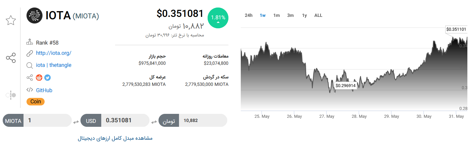 تحلیل تکنیکال رمزارز آیوتا امروز ۱۰ خرداد+ نمودار و قیمت MIOTA