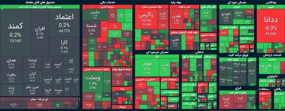 شاخص بورس درگیر حمایت و مقاومت