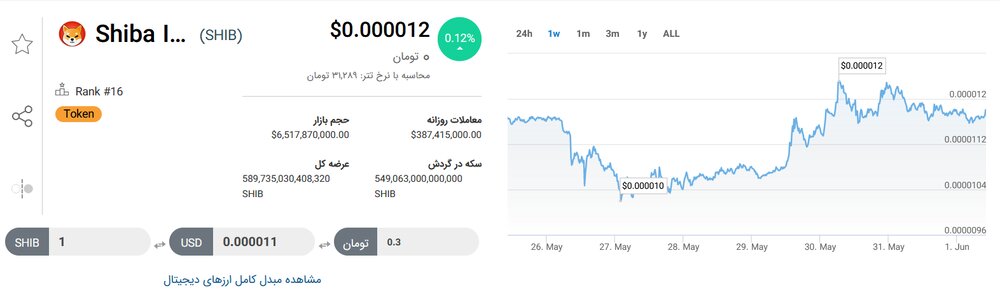 تحلیل تکنیکال رمزارز شیبا اینو ۱۱ خرداد ۱۴۰۱+ نمودار و قیمت SHIB