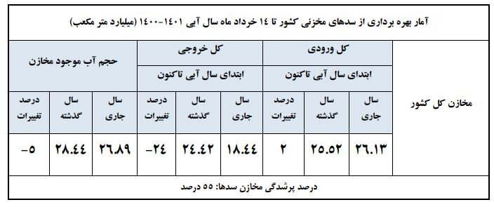 کاهش ۱۲ درصدی بارندگی در استان اصفهان/ کاهش ۲۲ درصدی حجم سد زاینده‌رود