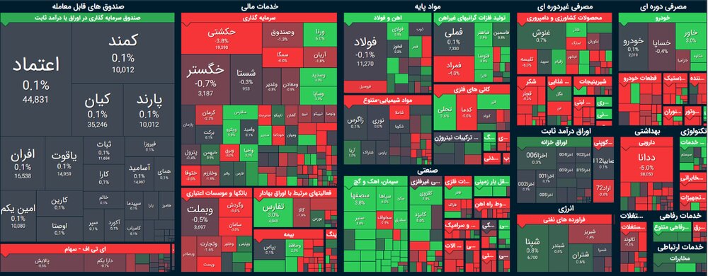 دوراهی شاخص کل