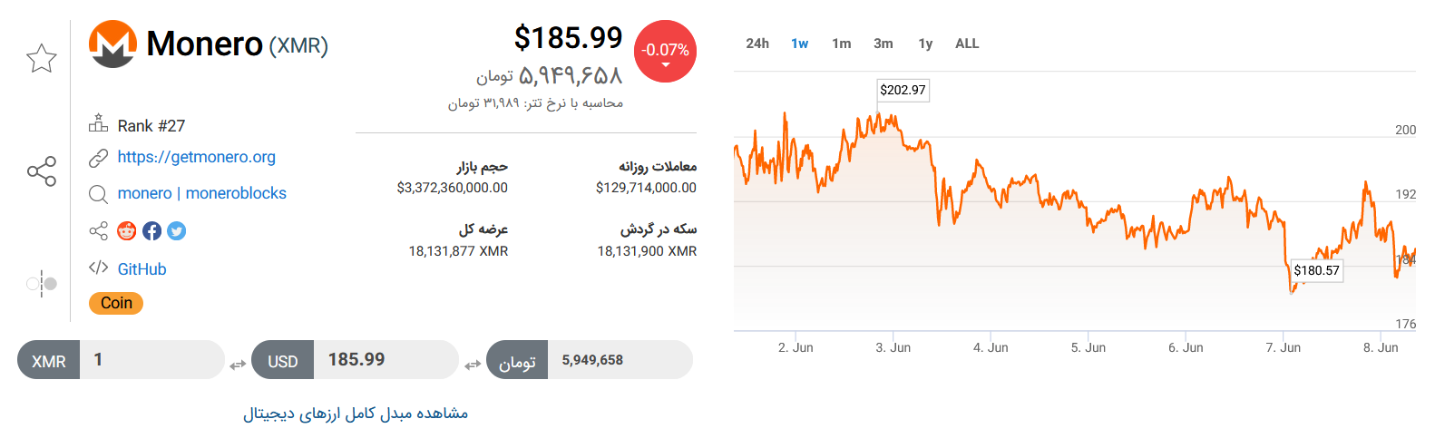 تحلیل تکنیکال رمزارز مونرو امروز ۱۸ خرداد+ نمودار و قیمت XMR