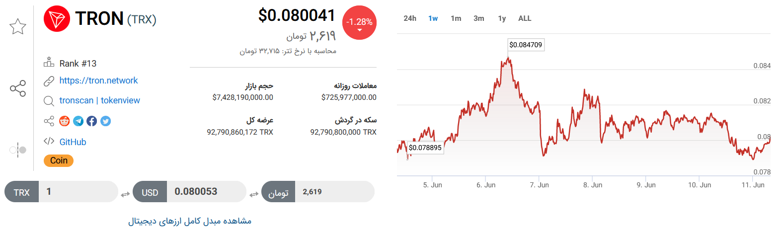تحلیل تکنیکال رمزارز ترون امروز ۲۱ خرداد + نمودار و قیمت TRON