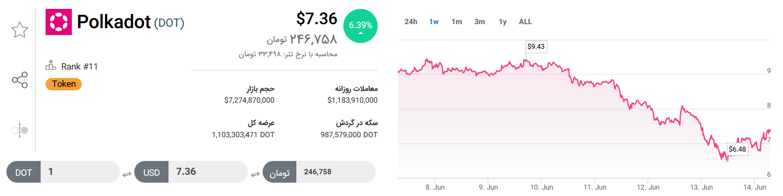 تحلیل تکنیکال رمزارز پولکادات امروز ۲۴ خرداد+ نمودار و قیمت DOT