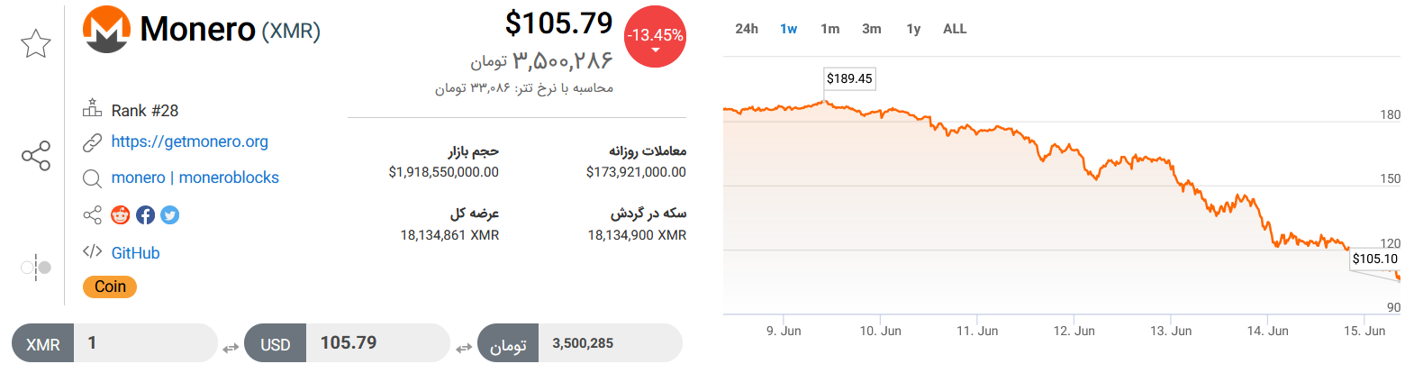 تحلیل تکنیکال رمز ارز مونرو امروز ۲۵ خرداد+ نمودار و قیمت XMR