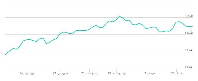 شاخص بورس امروز ۳۱ خردادماه / افت هزار واحدی