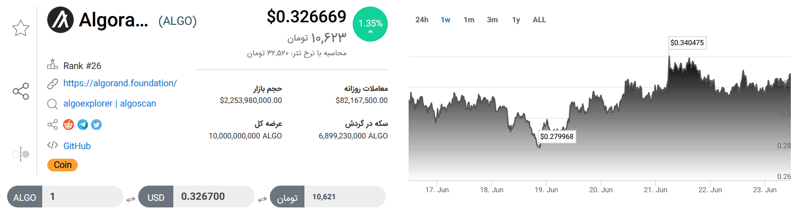 تحلیل تکنیکال رمز ارز الگورند امروز دوم تیرماه+ نمودار و قیمت ALGO