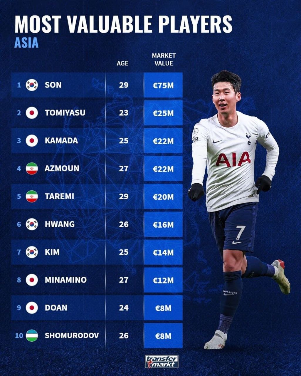 آزمون و طارمی در رده چهارم و پنجم ارزشمندترین بازیکنان آسیا
