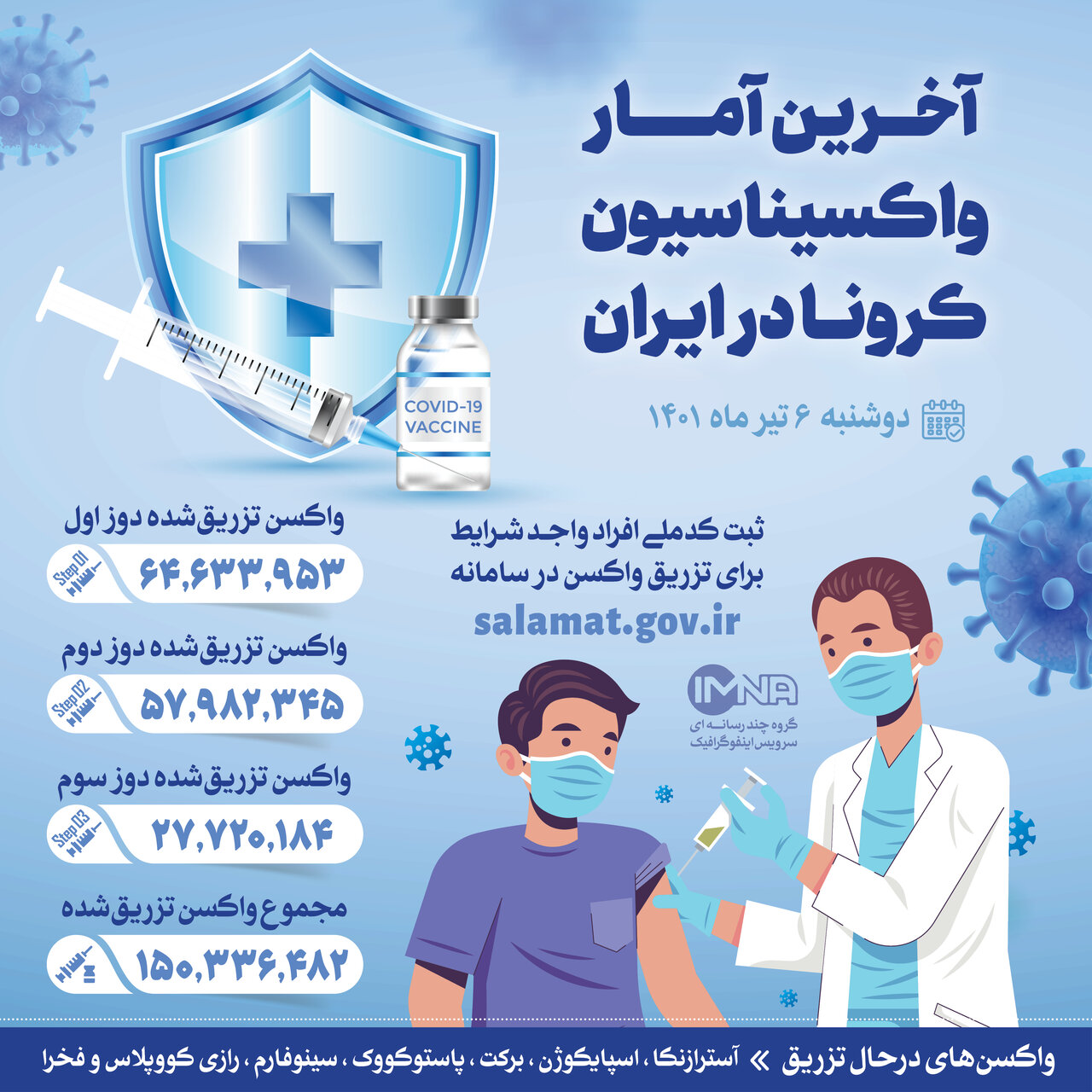 آخرین آمار واکسیناسیون کرونا در ایران دوشنبه ۶ تیر ۱۴۰۱