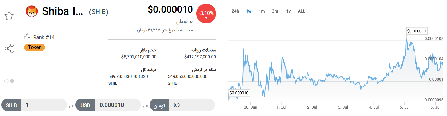 تحلیل تکنیکال رمز ارز شیبا اینو امروز ۱۵ خرداد+ نمودار و قیمت SHIB 