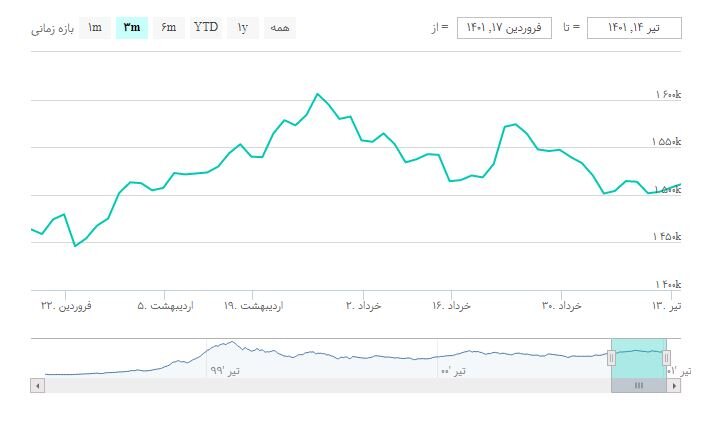 شاخص بورس امروز ۱۵ تیرماه / افت ۳ هزار واحدی