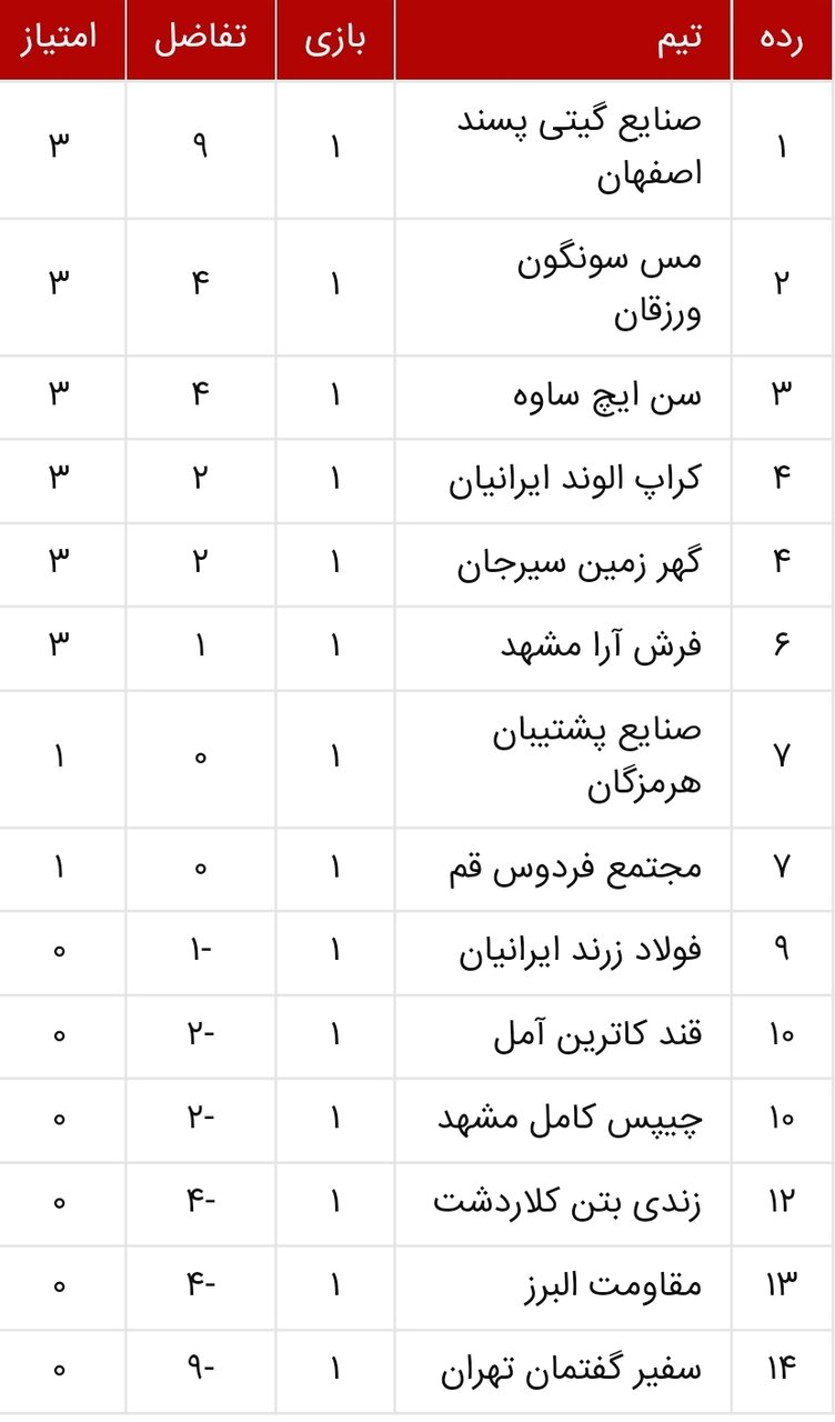 نتایج هفته اول لیگ برتر فوتسال+جدول