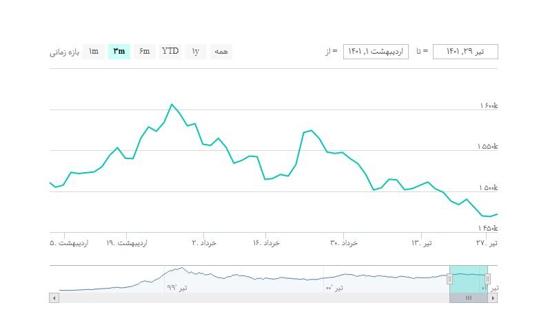 شاخص بورس امروز ۱ مردادماه / رشد ۳ هزار واحدی