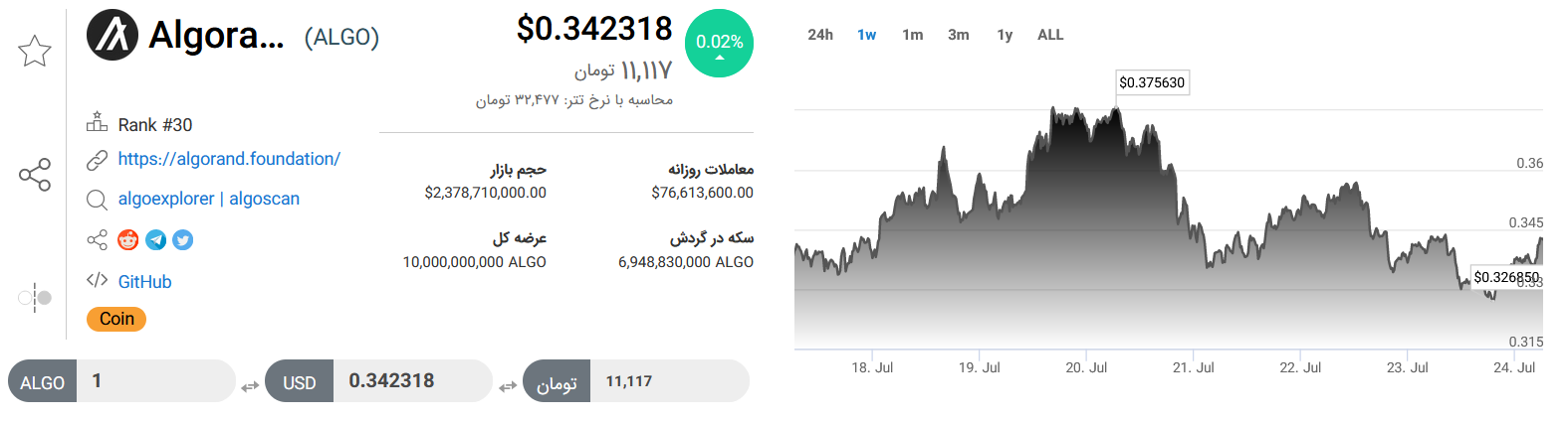 تحلیل تکنیکال رمز ارز الگورند امروز ۲ مرداد+ نمودار و قیمت ALGO