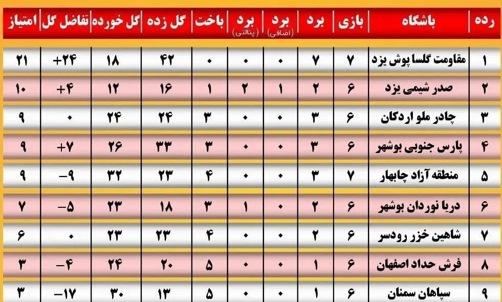 مصاف قعر نشینان جدول/ رقابت نزدیک برای تصاحب جایگاه دومی