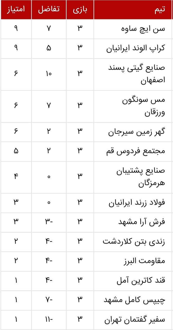 نتایج هفته سوم لیگ برتر فوتسال+جدول